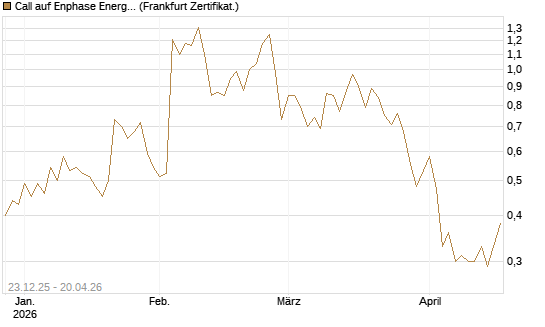 Call auf Enphase Energy [Vontobel] Chart