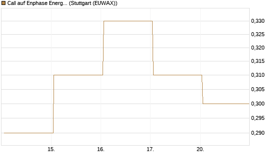 Call auf Enphase Energy [Vontobel] Chart