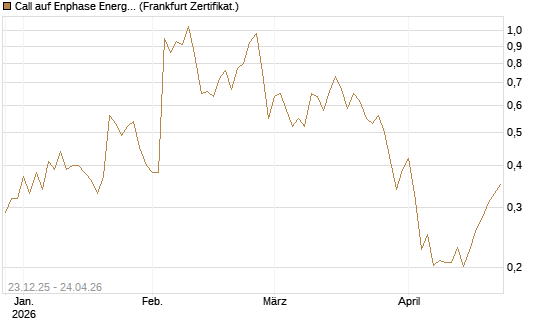 Call auf Enphase Energy [Vontobel] Chart