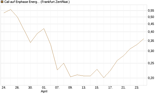 Call auf Enphase Energy [Vontobel] Chart