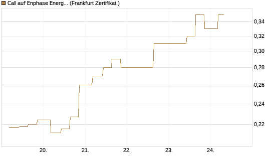 Call auf Enphase Energy [Vontobel] Chart