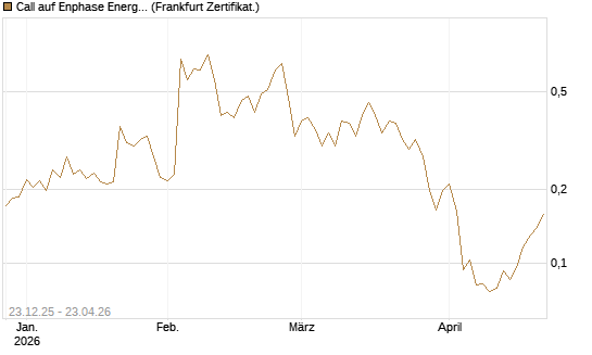 Call auf Enphase Energy [Vontobel] Chart