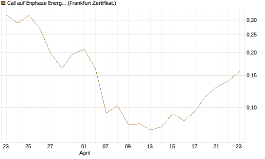 Call auf Enphase Energy [Vontobel] Chart