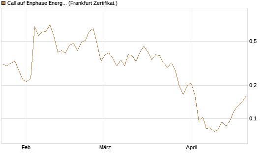 Call auf Enphase Energy [Vontobel] Chart