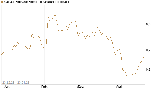 Call auf Enphase Energy [Vontobel] Chart