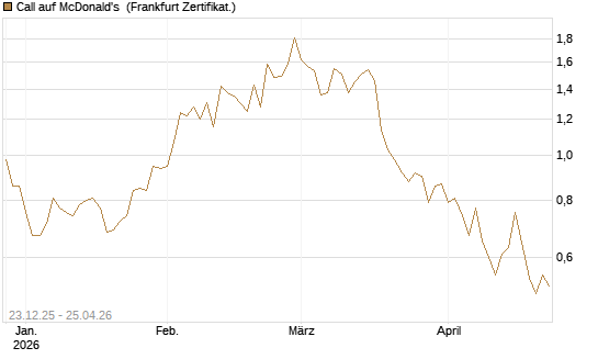 Call auf McDonald's [Vontobel] Chart
