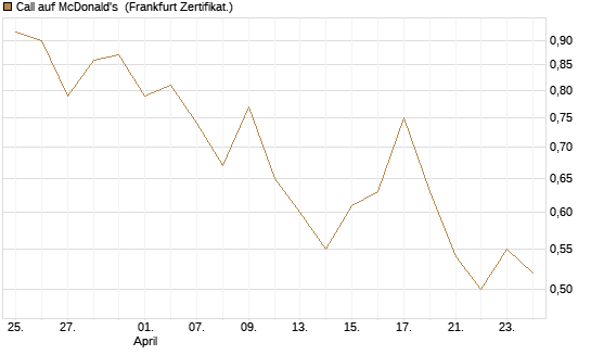Call auf McDonald's [Vontobel] Chart