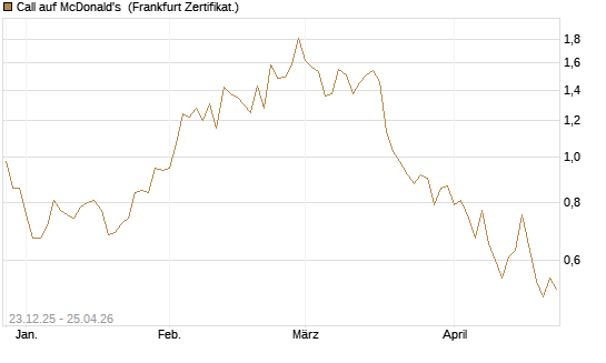 Call auf McDonald's [Vontobel] Chart