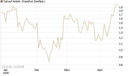 Call auf Airbnb [Vontobel] Chart