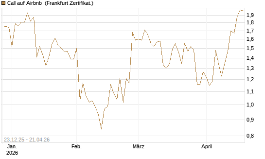 Call auf Airbnb [Vontobel] Chart