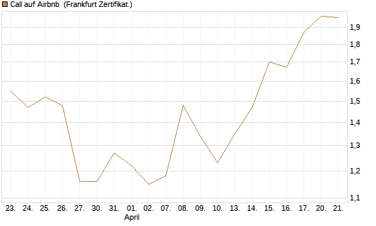 Call auf Airbnb [Vontobel] Chart