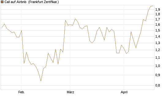 Call auf Airbnb [Vontobel] Chart
