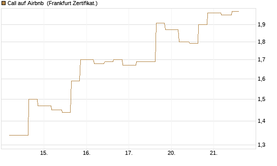 Call auf Airbnb [Vontobel] Chart