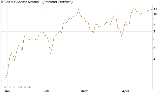 Call auf Applied Materials [Vontobel] Chart