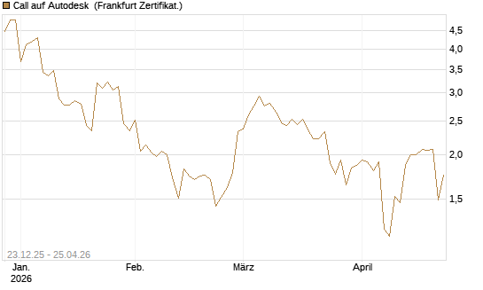 Call auf Autodesk [Vontobel] Chart