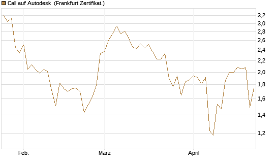 Call auf Autodesk [Vontobel] Chart