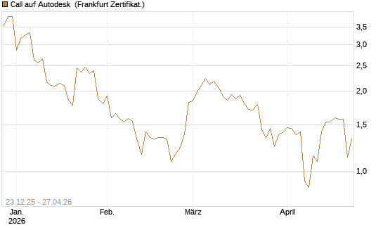 Call auf Autodesk [Vontobel] Chart