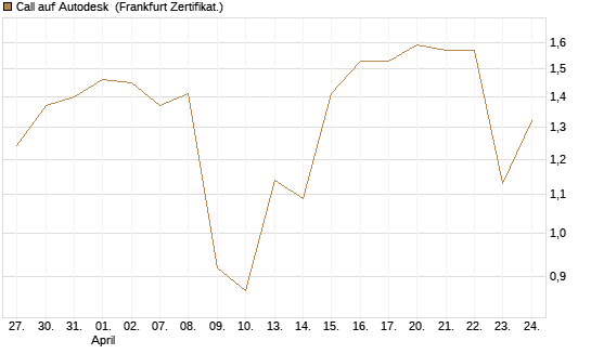 Call auf Autodesk [Vontobel] Chart