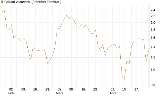Call auf Autodesk [Vontobel] Chart