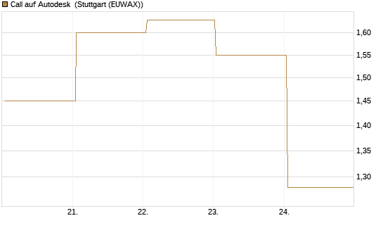 Call auf Autodesk [Vontobel] Chart