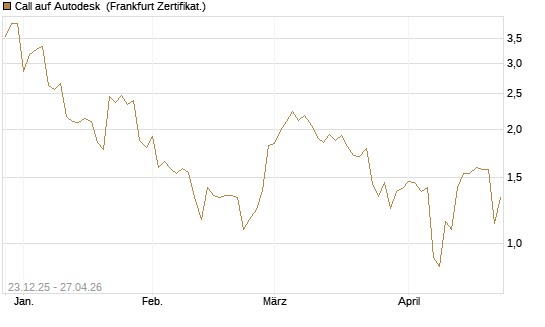 Call auf Autodesk [Vontobel] Chart