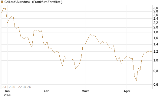 Call auf Autodesk [Vontobel] Chart