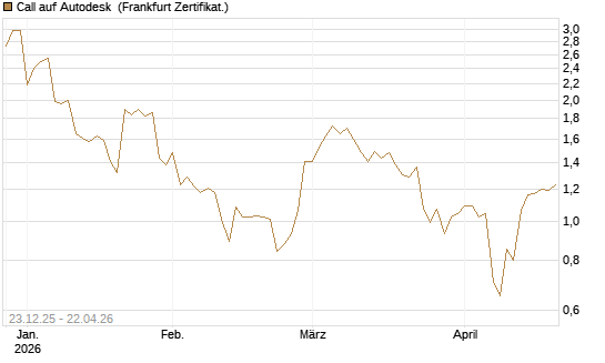 Call auf Autodesk [Vontobel] Chart