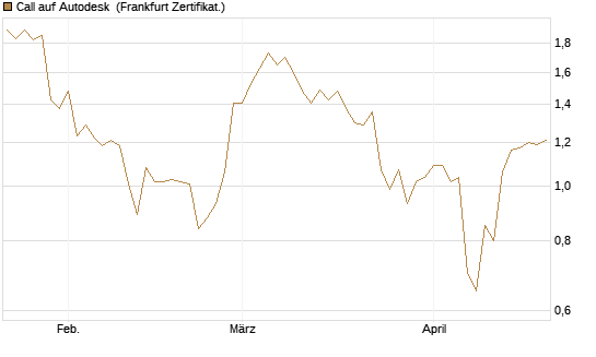 Call auf Autodesk [Vontobel] Chart