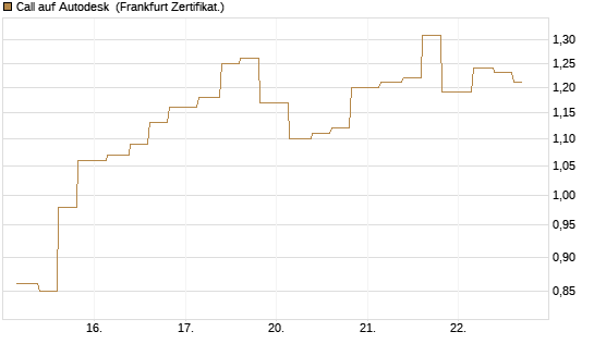 Call auf Autodesk [Vontobel] Chart