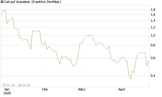 Call auf Autodesk [Vontobel] Chart