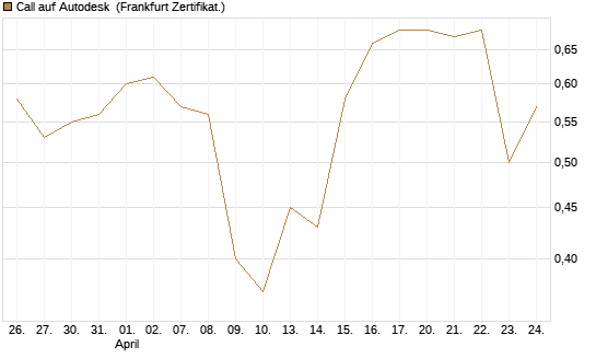 Call auf Autodesk [Vontobel] Chart