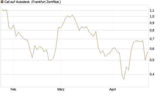 Call auf Autodesk [Vontobel] Chart
