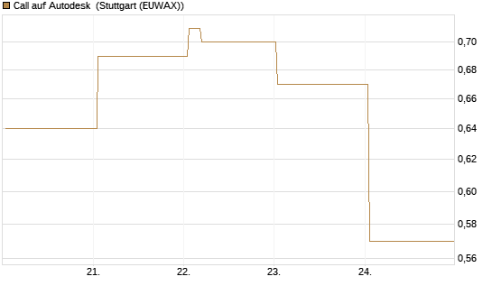 Call auf Autodesk [Vontobel] Chart