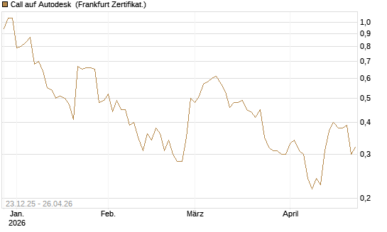 Call auf Autodesk [Vontobel] Chart
