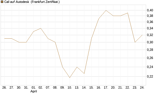 Call auf Autodesk [Vontobel] Chart