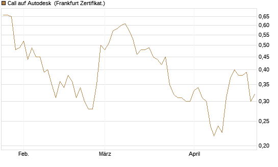 Call auf Autodesk [Vontobel] Chart