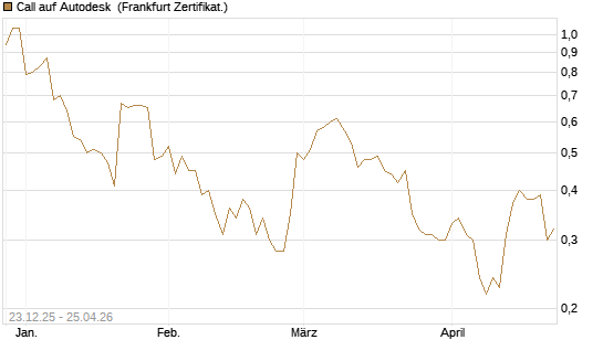 Call auf Autodesk [Vontobel] Chart