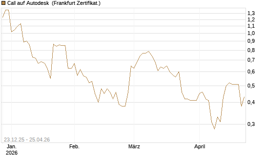 Call auf Autodesk [Vontobel] Chart