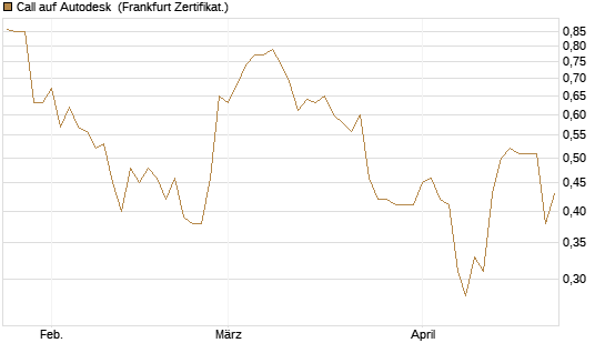 Call auf Autodesk [Vontobel] Chart