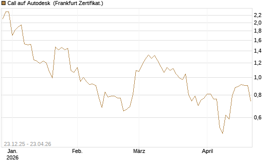 Call auf Autodesk [Vontobel] Chart
