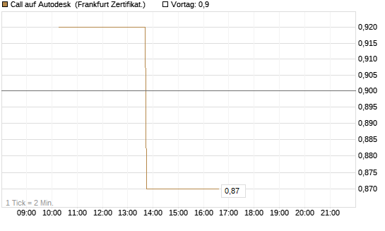 Call auf Autodesk [Vontobel] Chart