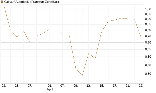 Call auf Autodesk [Vontobel] Chart