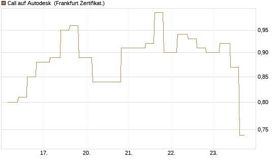 Call auf Autodesk [Vontobel] Chart