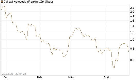 Call auf Autodesk [Vontobel] Chart