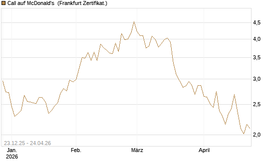 Call auf McDonald's [Vontobel] Chart