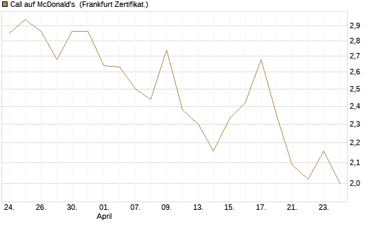 Call auf McDonald's [Vontobel] Chart