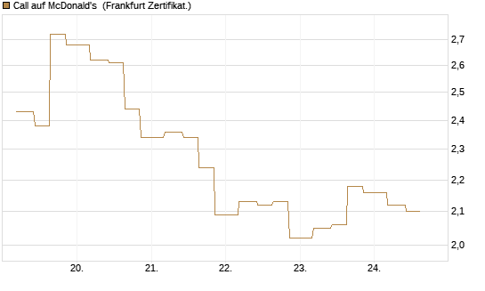 Call auf McDonald's [Vontobel] Chart