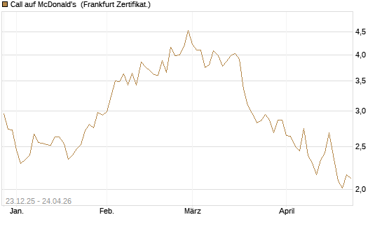 Call auf McDonald's [Vontobel] Chart