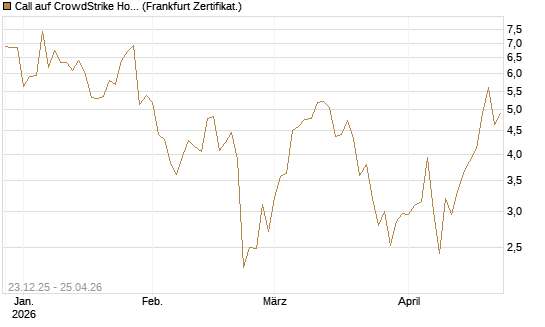 Call auf CrowdStrike Holdings Inc [Vontobel] Chart