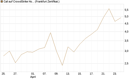 Call auf CrowdStrike Holdings Inc [Vontobel] Chart